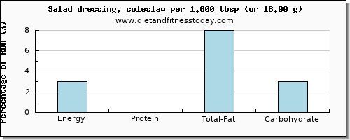 energy and nutritional content in calories in salad dressing